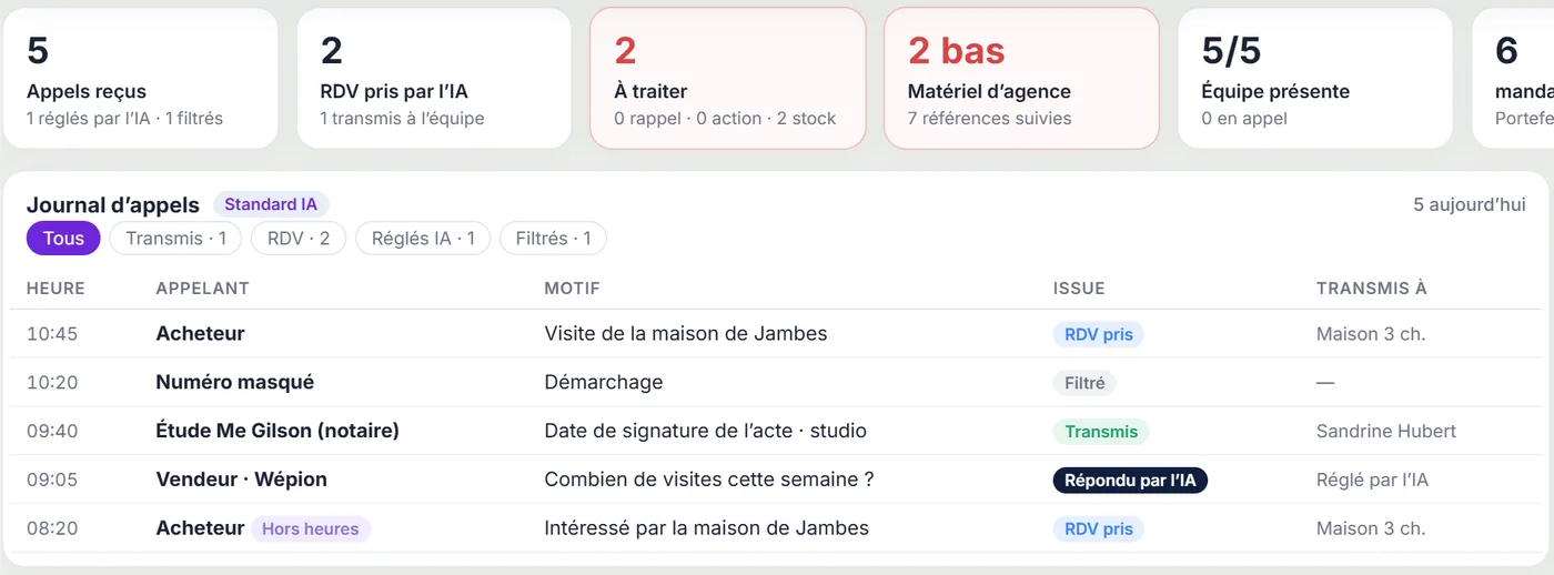 Journal d'appels : pour chaque appel, l'appelant, le motif, ce que l'assistante a fait (rendez-vous pris, réponse, appel filtré) et à qui il a été transmis.
